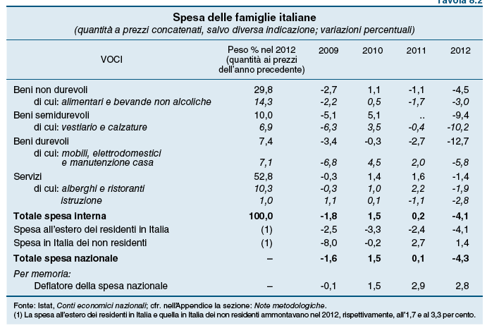 Il PIL italiano: la spesa per i