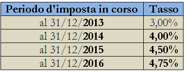 Legge 27 dicembre 2013 n. 147 - Disposizioni per la formazione del bilancio annuale e pluriennale dello Stato (Legge stabilità 2014) ACE Incremento agevolazione per il triennio 2014-2016 (vedi Mod.