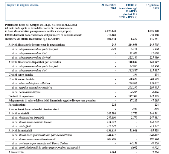 Transizione agli IAS/IFRS gruppo BPU Banca Bilancio 2005 - IAS 32/39