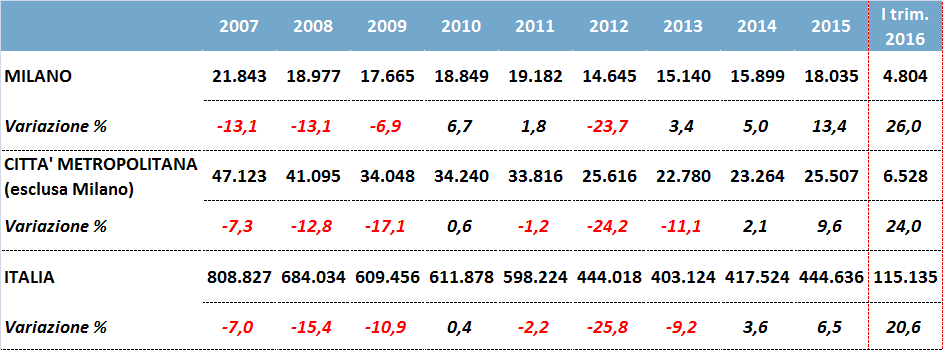 TRANSAZIONI DI IMMOBILI RESIDENZIALI Numero di transazioni di immobili residenziali e variazioni percentuali rispetto allo stesso periodo dell anno precedente *