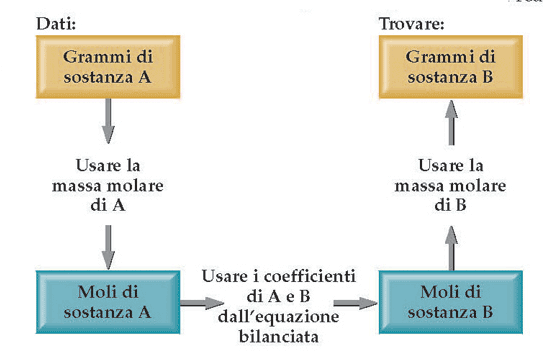 il reagente in eccesso 39 moli =