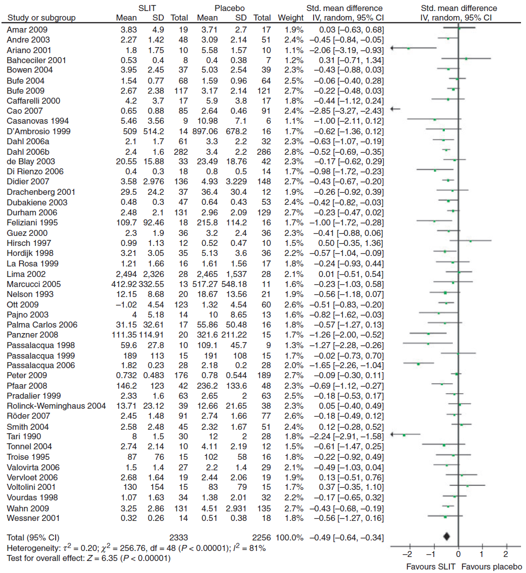 Lo score dei sintomi per la SLIT Radulovic S et al.