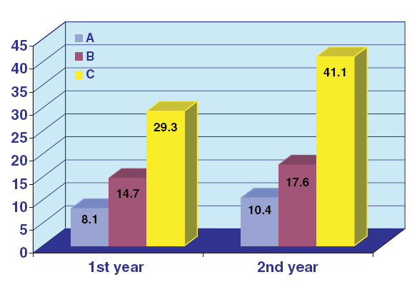 drop-out Percentuale di bambini che abbandonano SLIT nel I e II anno e visite eseguite % 3 visite/anno 2 visite/anno 1