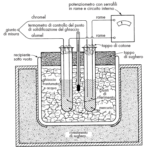 Termocoppie Giunzione di riferimento Punto di riferimento standard Punto triplo dell acqua: 0.01 0.