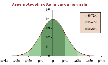 fig..4 Equazioe della curva ormale L'ordiata di u puto sulla curva ormale che rappreseta la fuzioe di distribuzioe è defiita da: dove µ è la media e è lo scarto tipo, è u umero costate uguale a