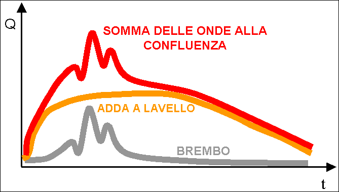 Figura 2-2: Onda di piena dell Adda alla confluenza con il Brembo In Figura 3 sono riportati gli andamenti dei livelli misurati durante l evento del Novembre 2002 dell Adda a Lodi (Ponte vecchio) e