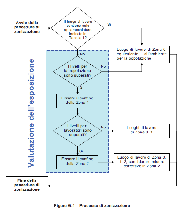 Zonizzazione La norma CEI EN 50499 propone una procedura per la individuazione, nei luoghi di lavoro, delle aree soggette a livelli di rischio diversi.