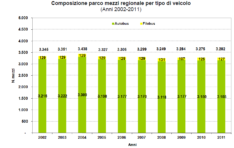 Il numero dei veicoli adibiti al servizio di TPL in Emilia-Romagna, secondo dati aggiornati