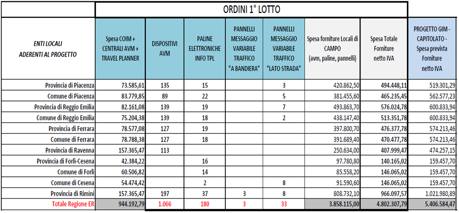 Progetto GIM elenco