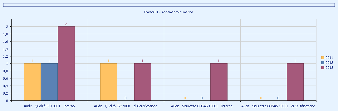 Consultazioni e Cruscotti Cruscotto: num.