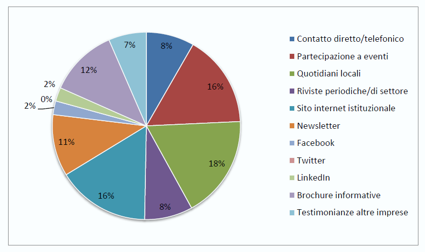 Canali di comunicazione utilizzati dalle PMI per