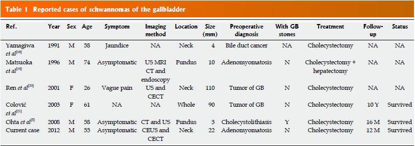 SCHWANNOMA Per quanto riguarda la colecisti ci sono 6 case reports che descrivono la