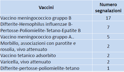 SEGNALAZIONI