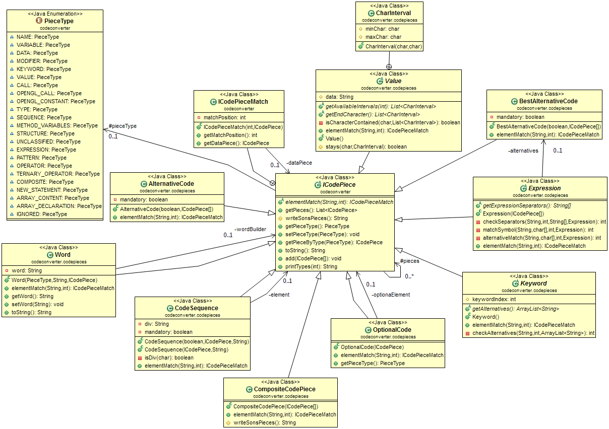 4 JCodeConverterLite Figura 4.3. UML degli ICodePiece getpieces: ritorna la lista degli ICodePiece che contiene. add: aggiunge nuovi elementi alla lista.