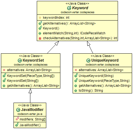 4.3 ICodePiece 4.3.3 Keyword La classe astratta Keyword rappresenta una parola chiave che deve appartenere a una lista di alternative. Figura 4.5.