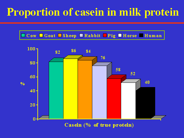 Sistemi alimentari proteici Latte aseine oniugate a gruppi fosfato Precipitano a p 4.