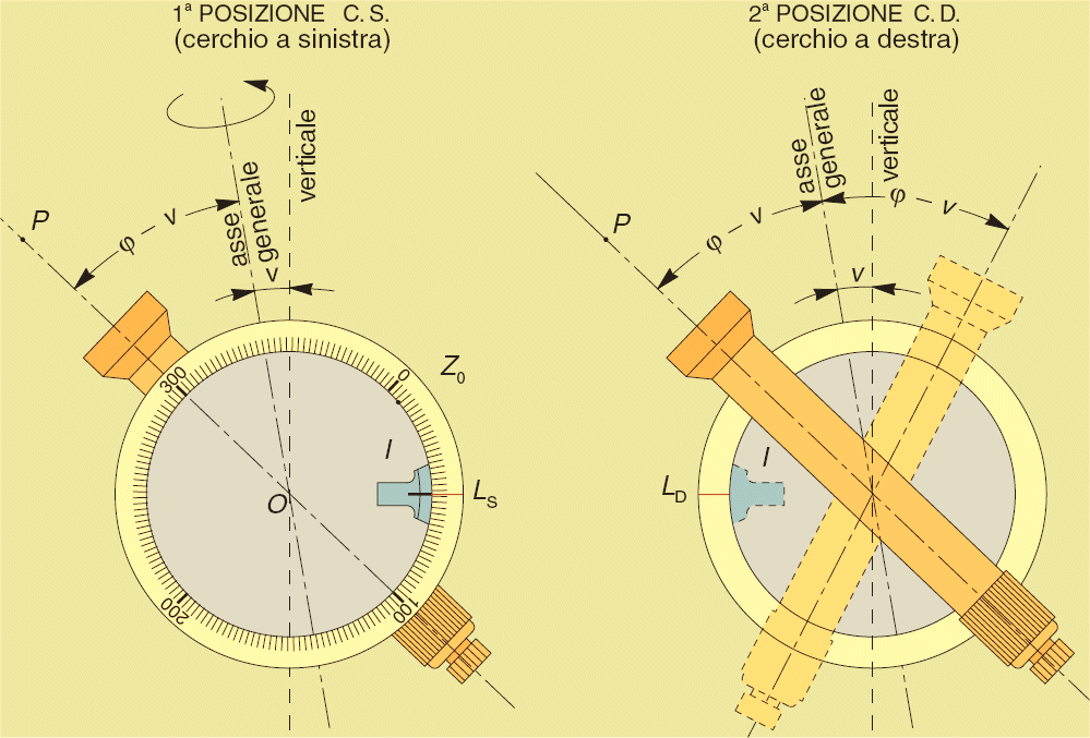 * ERRORE DI VERTICALITÀ DELL ASSE PRINCIPALE Se l asse generale (attorno al quale ruota l alidada) fosse verticale, gli indici zenitali I 1 e I 2, che ruotano solidalmente con l alidada,