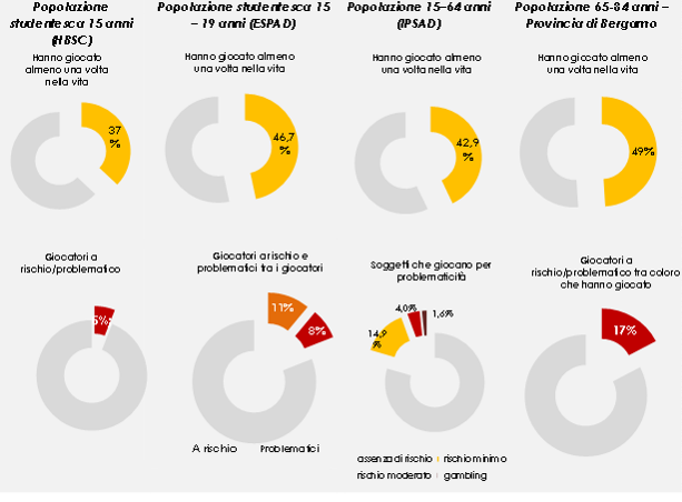 1. ALCUNI DATI SULLA STIMA DEL FENOMENO IN ITALIA La dimensione del fenomeno in Italia è difficilmente stimabile in quanto ad oggi non esistono studi accreditati, esaustivi e validamente