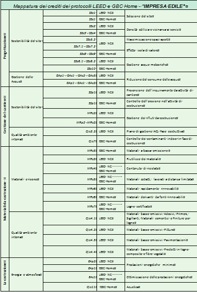 Definizione delle Linee guida per la nuova costruzione, ristrutturazione e restauro sostenibile Linee Guida per la progettazione, costruzione e gestione sostenibile degli edifici es.