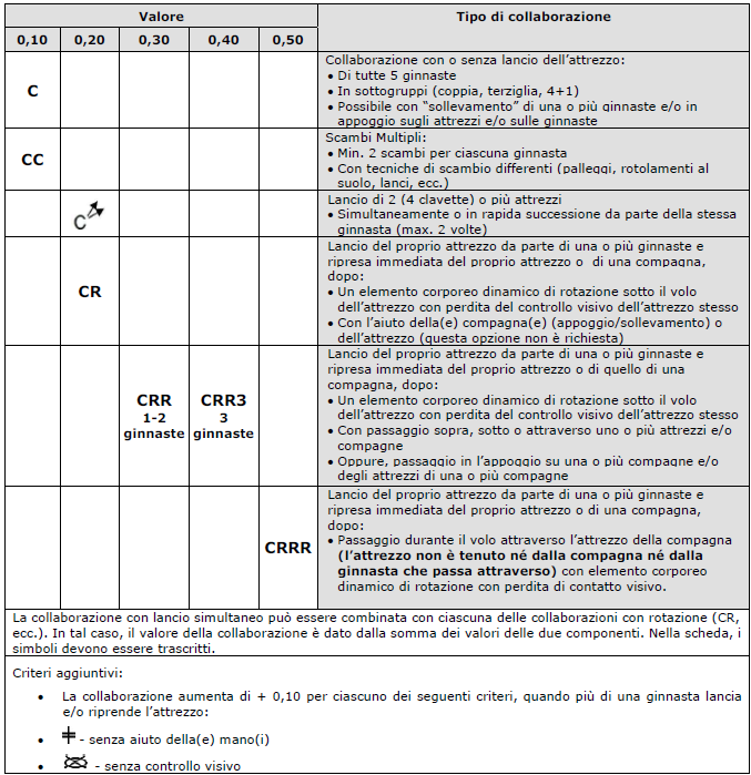 1.4.6 CRITERI E VALORE DEGLI ELEMENTI CON COLLABORAZIONE TRA LE GINNASTE (esercizi con gli attrezzi) 1.