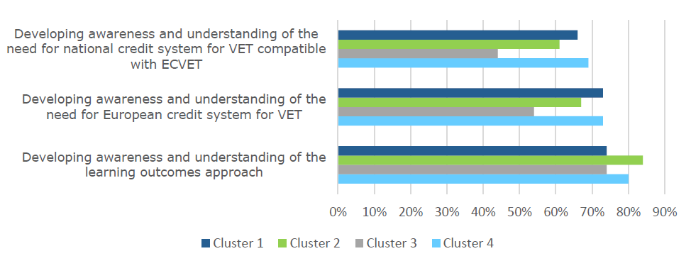 2. Effetti delle attività supportate da ECVET Fonte: Evaluation of implementation of ECVET, European Union 2014 Cluster 1: countries with units/modules and credit systems (FI, IS, IE, LU, RO, SI, ES,