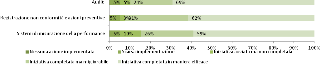 Figura 29 Attività di attuazione delle iniziative di gestione degli aspetti ambientali L ultimo aspetto indagato in questa sezione riguarda le attività di misurazione, sorveglianza e controllo