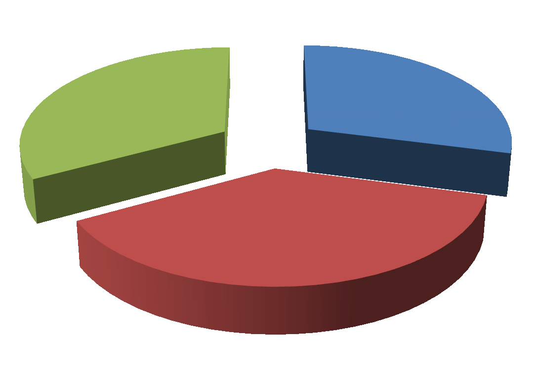 Classe Anfibio 0% Mammifero 27% Uccello 68% Rettile