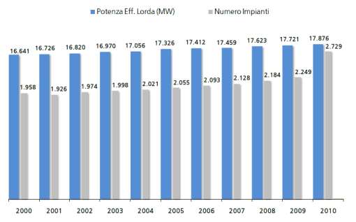 Fig. Fonte GSE Il piccolo idroelettrico: cos è, com è, quant è Evoluzione della numerosità e della potenza degli impianti idroelettrici in Italia Tasso medio annuo aumento (tra 2000 e 2010):
