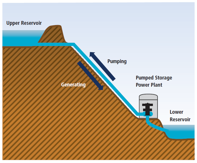 Classificazioni Classificazione delle centrali idroelettriche in base alla capacità di accumulo (Acqua fluente