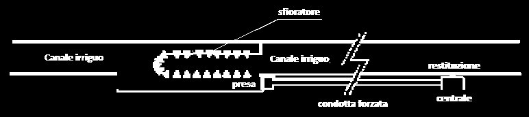 Classificazioni Classificazione delle centrali idroelettriche in base allo schema impiantistico ad acqua fluente (fiumi) - inseriti in un canale (spesso irriguo) - inseriti in una condotta