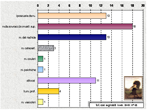 Grafico 3.1. Casi di malattia professionale segnalati all U.o.c. PISLL in provincia di Viterbo per tipologia di malattia nel I semestre 2009 Fonte: elaborazioni Osservatorio Epidemiologia Occupazionale U.