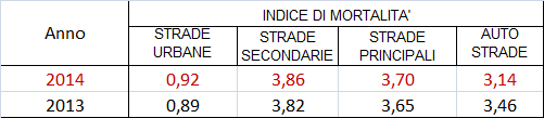 * * L indice di mortalità sulle autostrade nel 2013 sarebbe stato pari a 3