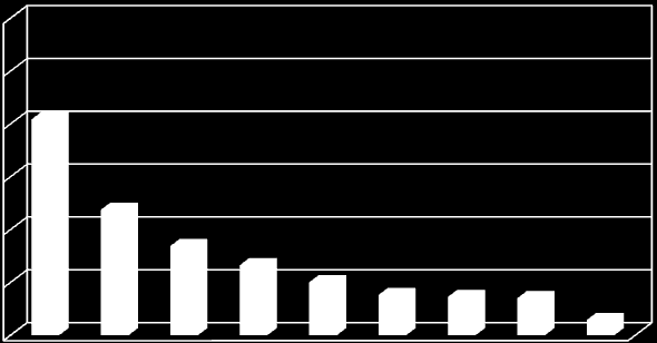 Rischio di Mortalità per modalità di trasporto (Anno 2014) 6 5 4 3 2 1 0 Il rischio di mortalità varia da un fattore pari a 4 per i pedoni a 0,29 per chi