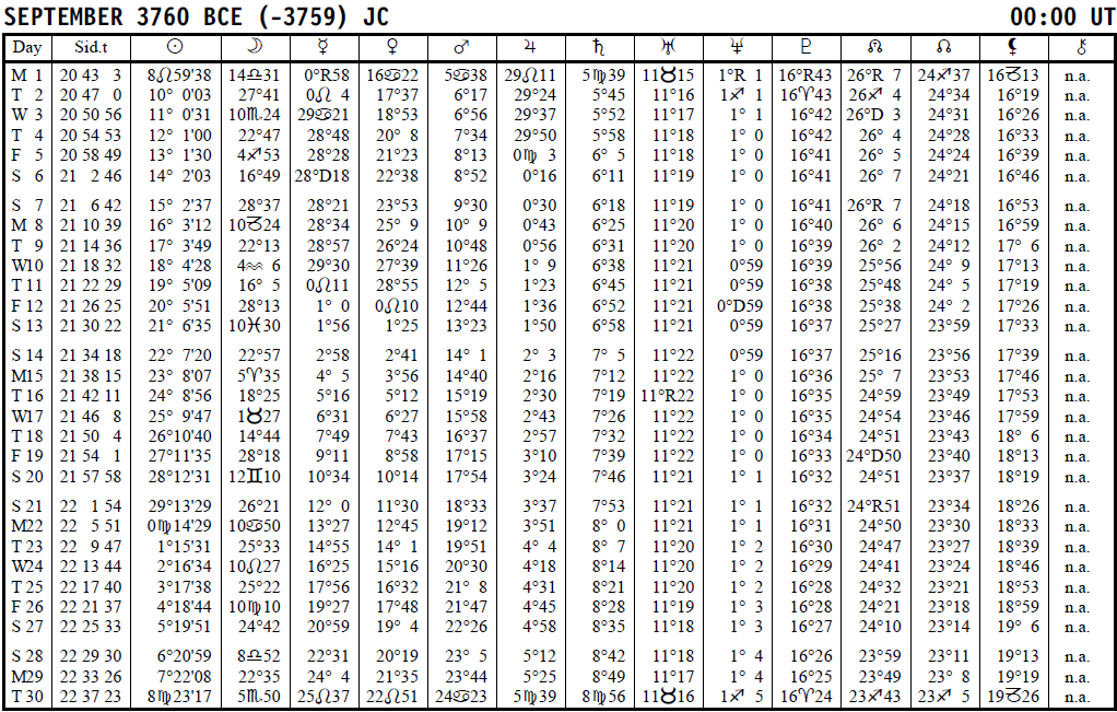 Pagina 9 di 18 22-09-3760 a.c Prendiamo come riferimento il Sole. Esso si trova a 1 in Vergine dopo mezzogiorno circa. Giove e Saturno sono anch essi nel segno della Vergine rispettivamente in 3 e 8.
