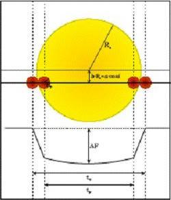 3: Curva di luce dovuta ad un transito planetario Il transito planetario viene principalmente descritto da due parametri: profondità e durata.