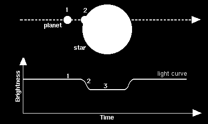 2.2 Fotometria di transito Consiste nel cogliere il cuneo nella curva di luce stellare dovuto al transito di un pianeta davanti alla sua stella.