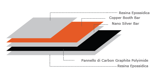 OLTRE+ Tecnologiail Advanced Solutions utilizza la tecnologia leader sui pannelli riscaldanti a raggi infrarossi. Garantiamo la massima efficienza e il minor consumo energetico possibile.