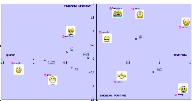 L ANALISI DELLE CORRISPONDENZE: UN ESEMPIO Unendo idealmente l origine degli assi e i punti identificativi di un emozione e
