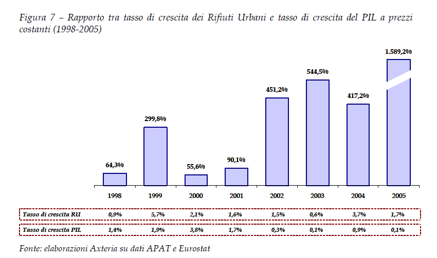 Si può affermare che la produzione di rifiuti urbani è proporzionale alla ricchezza, o meglio, al Prodotto Interno Lordo (PIL - il valore di tutti i beni e servizi prodotti all'interno di un