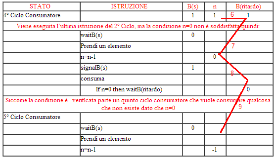 Analisi del fallimento Analisi del fallimento La slide illustra parte della sequenza di esecuzione del programma di mutua esclusione per il problema del produttore/consumatore riportando per ogni