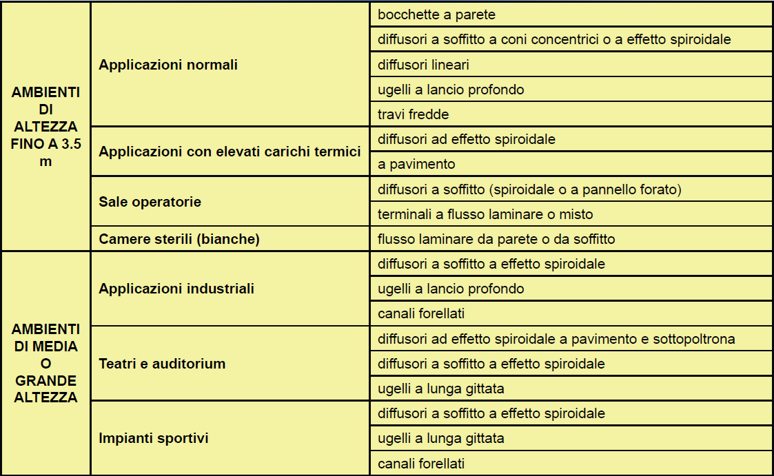 I terminali d impianto Sistemi aeraulici