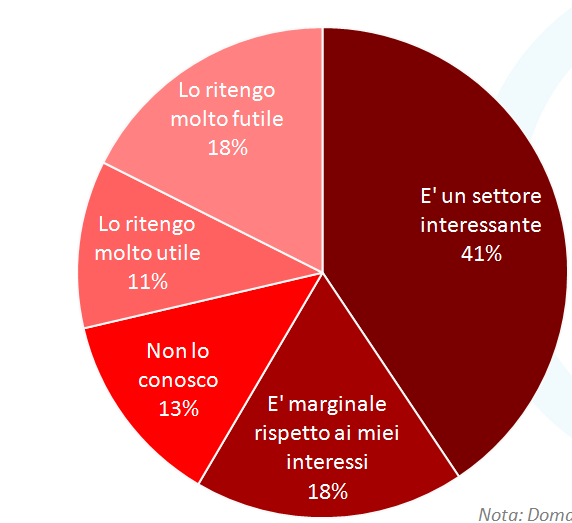 Percezione del settore