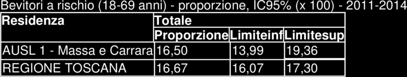 Alcol consumatori soggetti di età 18-69 anni che, negli ultimi 30 giorni, hanno dichiarato un consumo abituale elevato e/o un consumo binge