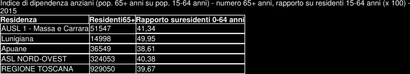 Indice di dipendenza anziani Rappresenta il carico sociale ed economico