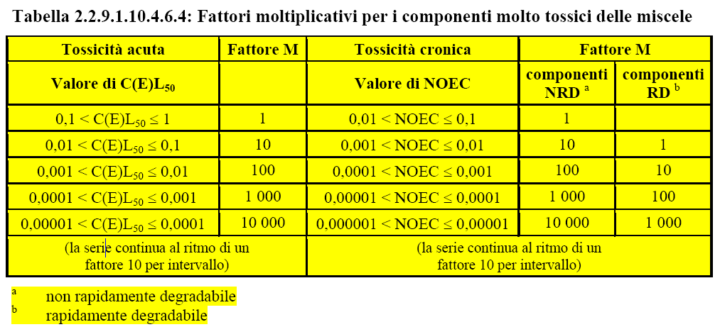 2.2.9.1.10 MATERIE PERICOLOSE PER L AMBIENTE (ambiente acquatico) 2.2.9.1.10.4 Criteri di classificazione delle miscele 2.2.9.1.10.4.6 