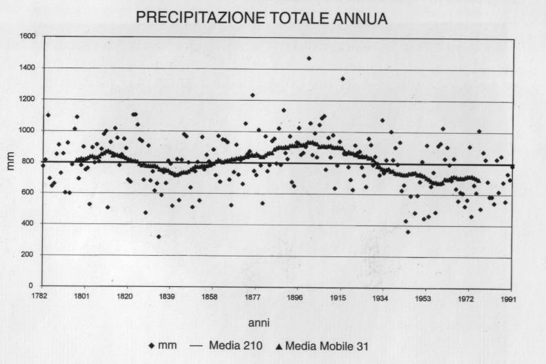 STORIA del Clima: dati