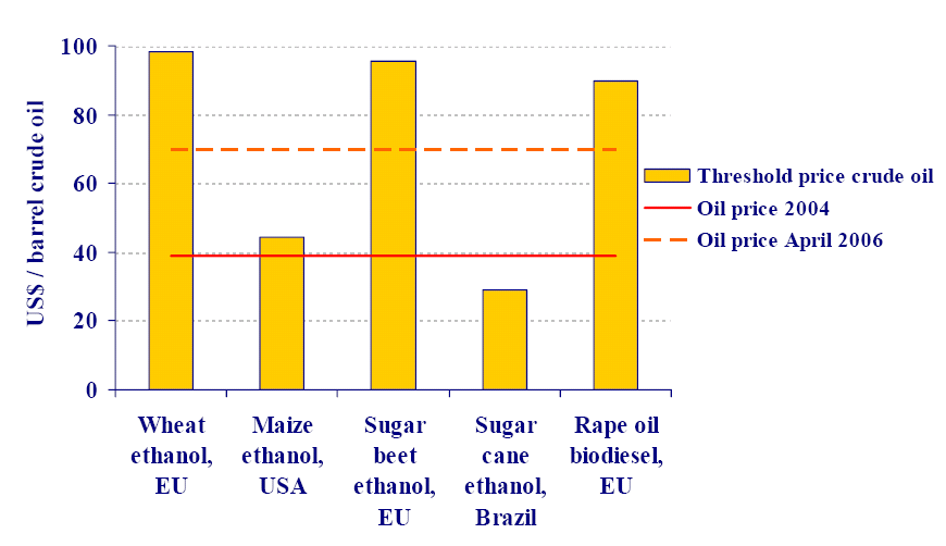 La soglia di convenienza rispetto al prezzo del petrolio Secondo uno studio OCSE la soglia di convenienza per l etanolo l prodotto negli Stati Uniti dal mais si
