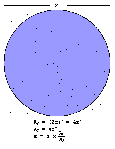 Esercizio 1 2 Implementare in MPI una soluzione parallela del seguente algoritmo per approssimare PI cin >> npoints; count = 0; for(j=0, j<npoints; j++) { x = random(); y = random(); if (incircle(x,