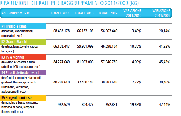 RACCOLTA RAEE PER RAGGRUPPAMENTO - 2011 Anche nel 2011 il Raggruppamento più raccolto è stato l R3 (32,4%). Su questo dato incide in gran parte il passaggio al digitale terrestre.