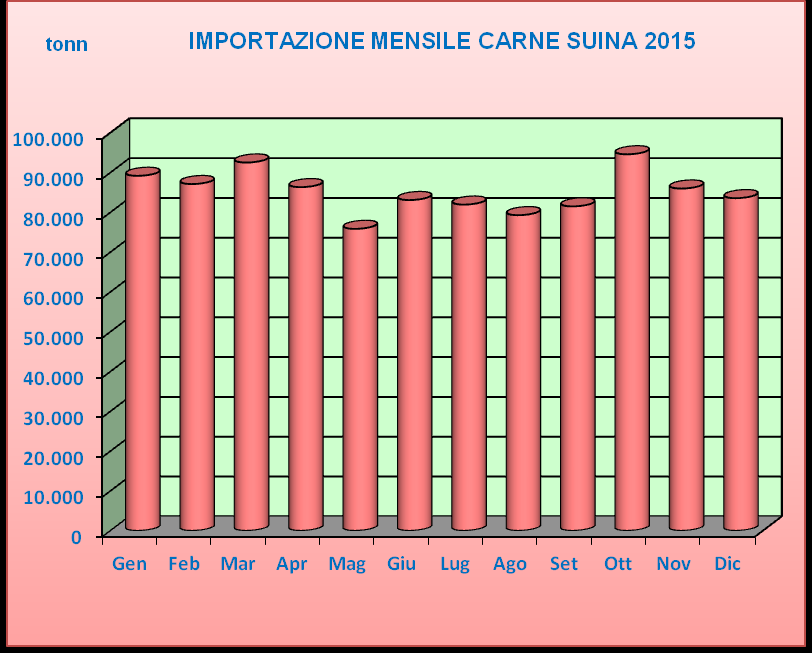 2.3 LE IMPORTAZIONI Nel 2015 le importazioni di suini vivi sono cresciute del 33,5% rispetto all anno precedente, (oltre 1,4 milioni di capi), mentre le importazioni di carni suine (oltre 1 milioni